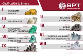 Clasificación de Strunz de los minerales